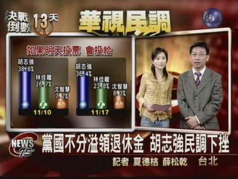 胡志強黨國不分  民調支持度下滑 | 華視新聞