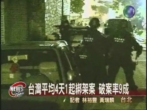 4天1起綁架案 破案率達九成 | 華視新聞