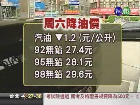 "油"好消息! 本週可望降1.2元 | 華視新聞