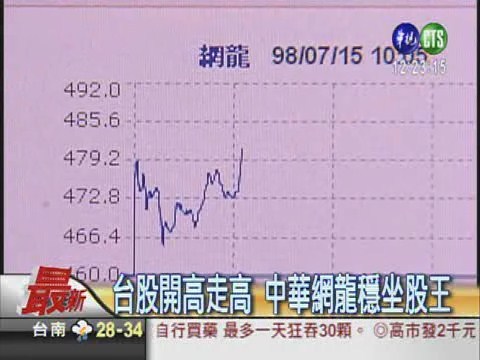 台股漲84點 再攻上6700點 | 華視新聞