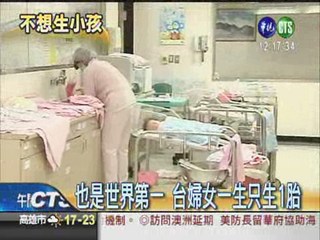 不想生孩子!台灣生育率全球最低