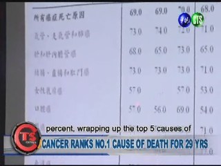 CANCER RANKS NO.1 CAUSE OF DEATH FOR 29 YEARS