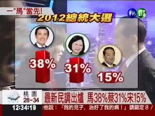 總統大選民調 馬38%蔡31%宋15%