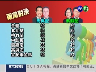 聯合報新民調 馬吳46% 蔡蘇39%