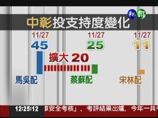 最新民調 馬吳41%勝蔡蘇35%