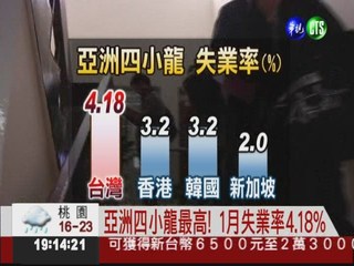 亞洲四小龍最高! 1月失業率4.18%