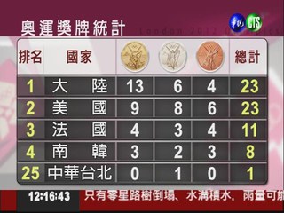 倫敦奧運獎牌統計 中華隊獲一銀