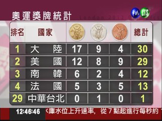 敦奧獎牌統計 中華台北獲一銀