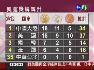 奧運獎牌統計 中華隊一銀名列35