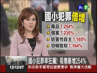 國小犯罪率狂飆!吸毒暴增254%