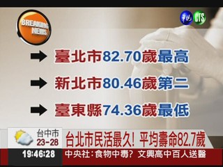 台灣平均壽命 男75.96歲 女82.63歲