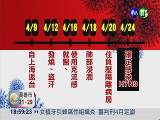台灣首例H7N9! 53歲男自蘇州返台