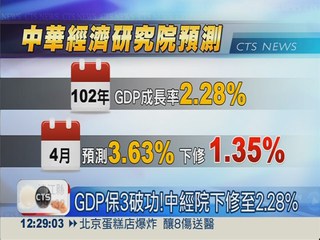 GDP保3破功!中經院下修至2.28%