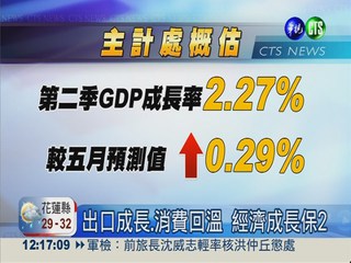 第2季經濟成長率 上修至2.27%