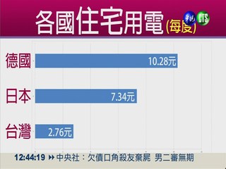 台灣能源短缺 98%靠國外進口