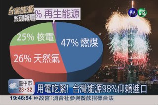 台灣能源短缺 98%仰賴國外進口