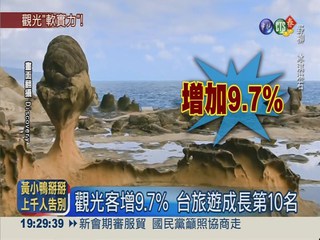 台灣旅遊成長 增9.7%全球第10!