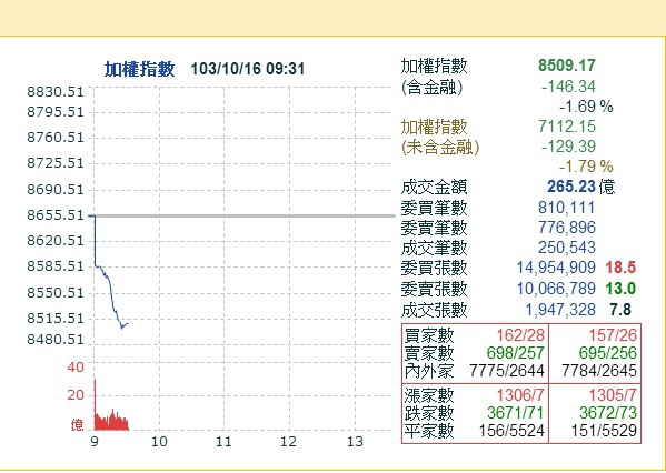 股民哀嚎 台股開盤跌破8600關卡 | 華視新聞