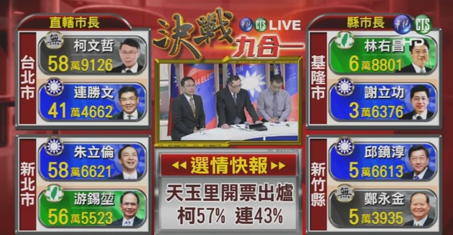 1830最新台北市選情，柯文哲領先約17萬票 | 華視新聞