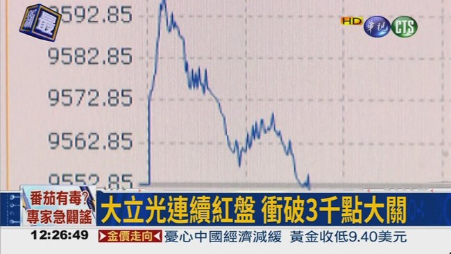 大立光衝破3千 台股新紀錄 | 華視新聞