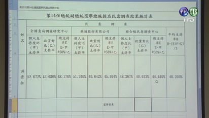 國民黨內民調46% 洪秀柱將獲黨內提名 | 民調數字。