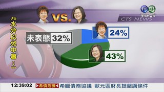 最新民調 蔡43% vs. 洪24%