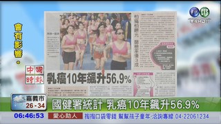 國健署統計 乳癌10年飆升56.9%