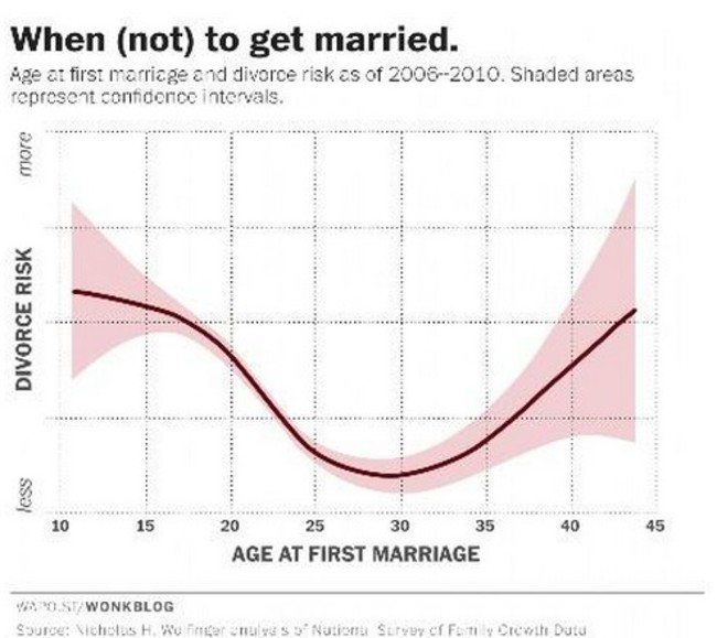 離婚風險怎麼看? 美研究:30歲是關鍵! | 華視新聞