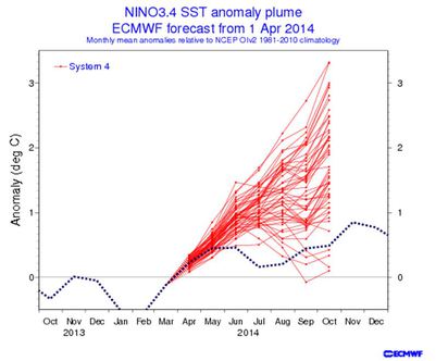聖嬰為何報不準? | 圖1:去(2014)年3月「歐洲中期預報中心」電腦模擬未來半年中太平洋海溫,每個模擬(紅線)的結果都顯示將有「強聖嬰」形成,其他國家的作業中心的結果亦類似。但實際觀測的結果(藍點線)則未發生,誤差很大。 「聖嬰」的定義:當赤道太平洋附近( 北緯5°至南緯5°、西經170-120°)3個月移動平均的海溫指標連續5個月比平均值高0.5℃時,就符合定義。