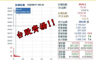 受美股激勵 台股早盤大漲百點