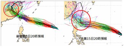 洞燭機先系集預報 | 圖:歐洲中期預報中心(ECMWF)之系集預報,每1條線代表1次模擬結果,共模擬51次,線條上不同顏色間隔24小時。比較兩個結果對台灣而言是完全不同。左圖為「蘇迪勒」3日20時的模擬,線條集中,分歧小,代表環境導引氣流(太平洋高壓)強而穩定,直撲台灣。右圖「天鵝」昨晚(15日20時)最新模擬顯示,前4天大致朝台灣接近,但已比左圖分散,第5天起將進入路徑分歧區(紅圈),導引氣流有很大變化,想要比較準確的預報,可能要到週三之後,在此之前也要不斷去分析新的觀測及預報資料,但不確定性會比較大。顯然「天鵝」的環境比「蘇迪勒」複雜許多,也完全不同,預報困難度很高。媒體不宜只為收視,太早去作誇張、聳動的報導,製造不正確的訊息,讓民眾受到無謂的驚嚇。