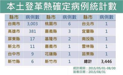 登革熱疫情加重 台南市病例超過3千人 | 