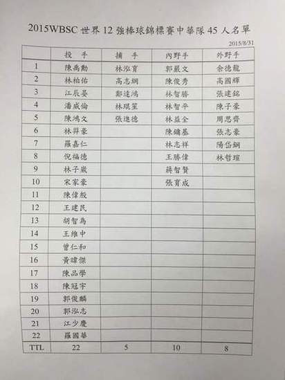 世界12強賽45人名單公布 陳偉殷王建民入列 | 45人名單