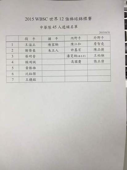 世界12強賽45人名單公布 陳偉殷王建民入列 | 遞補名單