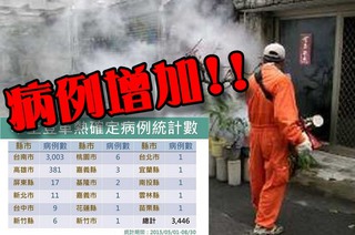 登革熱疫情加重 台南市病例超過3千人