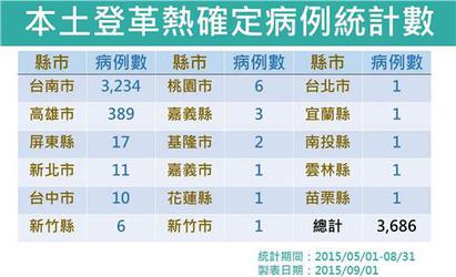 台南登革熱疫情嚴重 疑染病死亡達17人 | 
