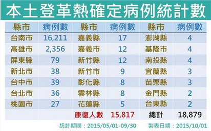 登革熱台南病例破1萬6 新增418例 | 