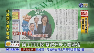 總統大選民調 蔡47%朱13%宋6%