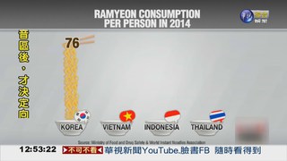 吃最多泡麵! 南韓每人年吃76包