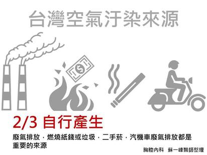 "一般口罩根本沒用" 醫師用10張圖秒懂PM2.5 | 台灣空污有3分之2是自產的。