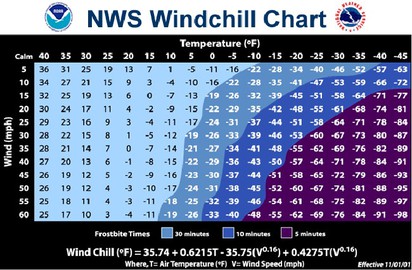 【老大洩天機】新年體感新氣象 | 圖：美國氣象局所使用之風寒指數對照表及經驗公式，顯示在華氏40度(攝氏4.4度)以下(橫座標)時，風速(縱座標)造成體感溫度變化的相關性。其使用單位是華氏及英里/小時。氣象局應該也會製作以攝氏、公制為單位，便於使用的圖表，供各界使用才是。
