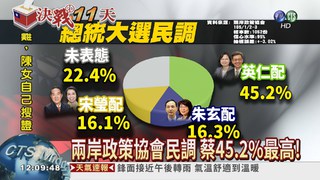 國民黨最新民調 朱只輸蔡8%