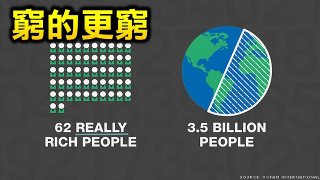 全球前62位超級富豪 竟掌握世界一半財富 | 華視新聞