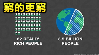 全球前62位超級富豪 竟掌握世界一半財富