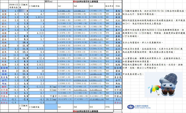 冰封台灣! 3氣象觀測站破建站最低溫紀錄 | 華視新聞