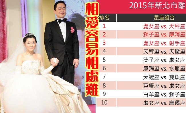 Selina和阿中閃離! 離婚星座統計天蠍座上榜 | 華視新聞