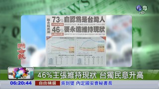 創新高! 73%民眾自認台灣人