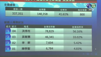 【影片】國民黨首位女黨魁 洪秀柱獲7.8萬票當選 | 國民黨補選得票結果。