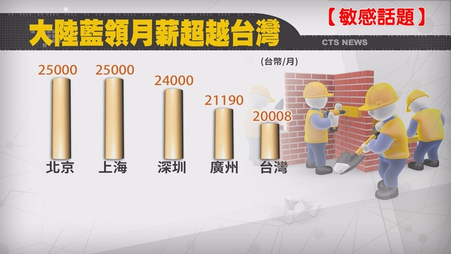 【敏感話題】超越台灣! 大陸藍領工資 破22500元 | 華視新聞