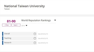 全球聲譽最佳大學 台大從51名跌至90名